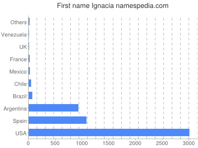 Vornamen Ignacia