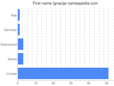 Given name Ignacije
