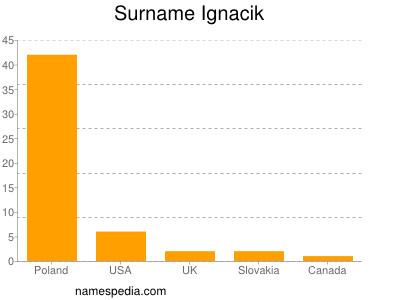 Familiennamen Ignacik