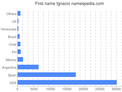 Vornamen Ignacio