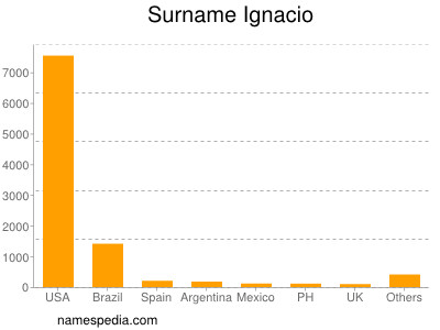 Familiennamen Ignacio