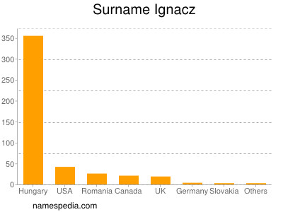 Surname Ignacz