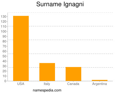 Familiennamen Ignagni