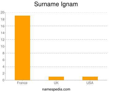Familiennamen Ignam