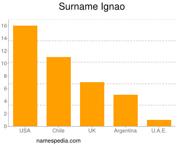 nom Ignao