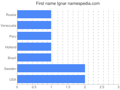 Vornamen Ignar