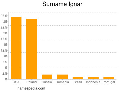 Familiennamen Ignar