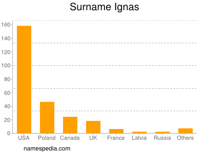 nom Ignas