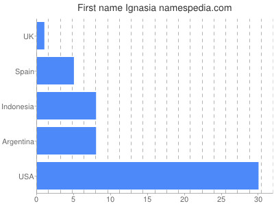 prenom Ignasia