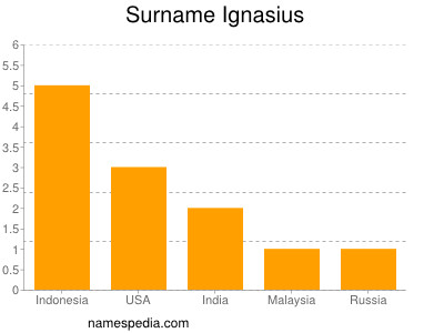 Familiennamen Ignasius