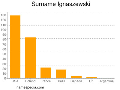 Familiennamen Ignaszewski