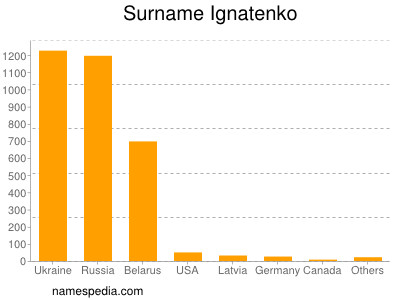 Familiennamen Ignatenko