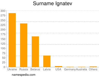 Familiennamen Ignatev