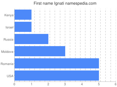 Given name Ignati