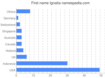 prenom Ignatia