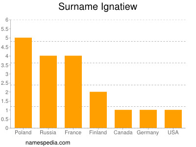 Familiennamen Ignatiew