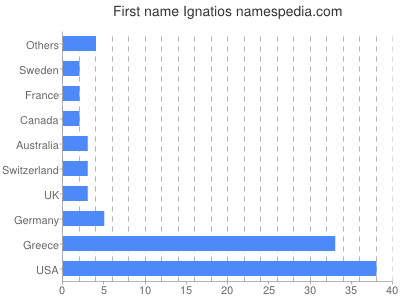 prenom Ignatios