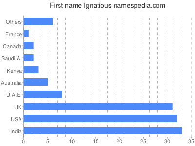 Given name Ignatious