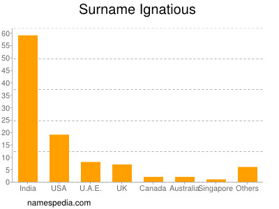 Surname Ignatious