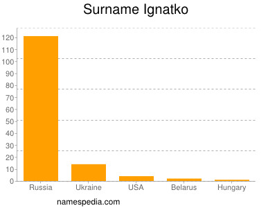 Familiennamen Ignatko