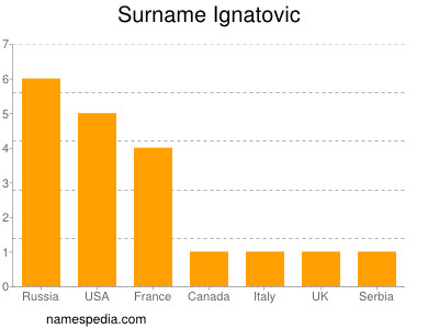 Familiennamen Ignatovic