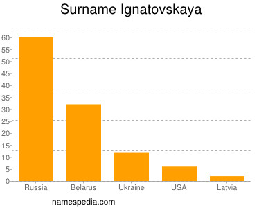 Familiennamen Ignatovskaya