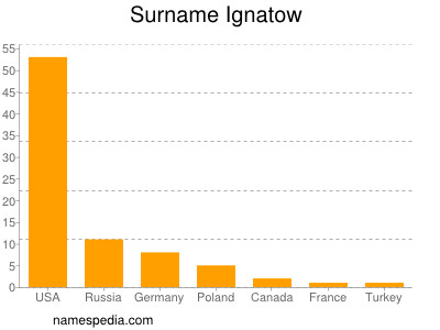 Familiennamen Ignatow