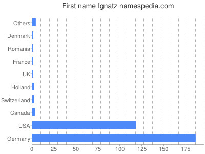 Given name Ignatz