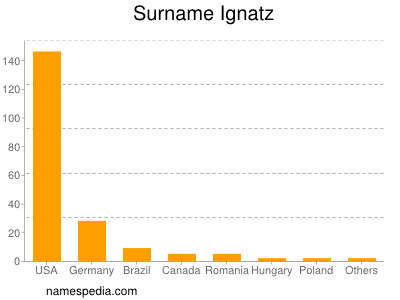 Familiennamen Ignatz