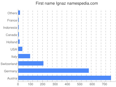 Vornamen Ignaz