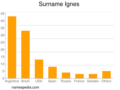 Familiennamen Ignes