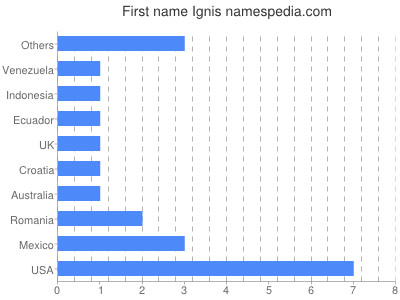 Vornamen Ignis