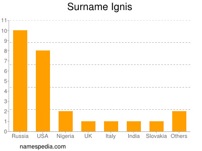 Familiennamen Ignis