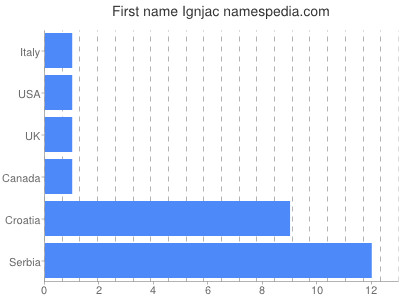 Given name Ignjac