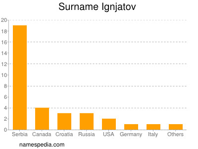 Surname Ignjatov