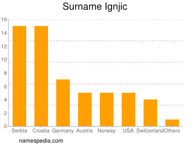 Familiennamen Ignjic