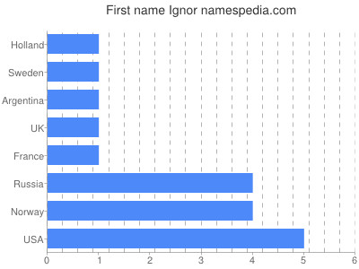 Given name Ignor