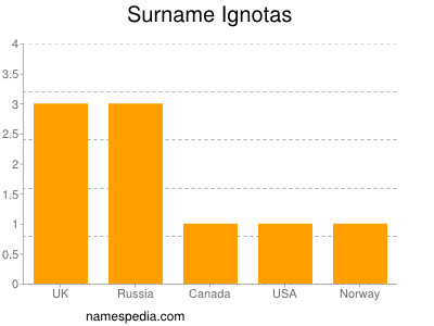 Familiennamen Ignotas