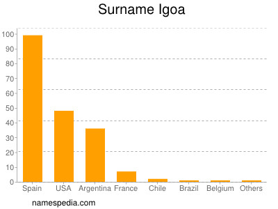 Familiennamen Igoa