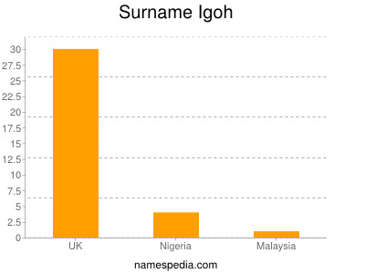 Surname Igoh