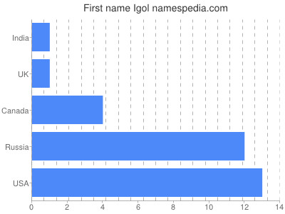 Given name Igol