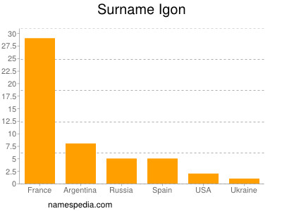 Familiennamen Igon