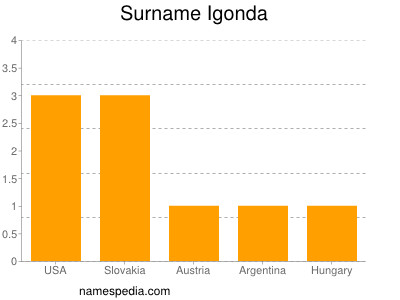 Familiennamen Igonda