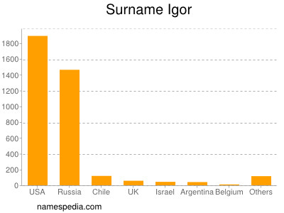 Surname Igor