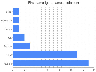 Given name Igore