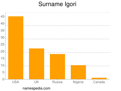 Familiennamen Igori