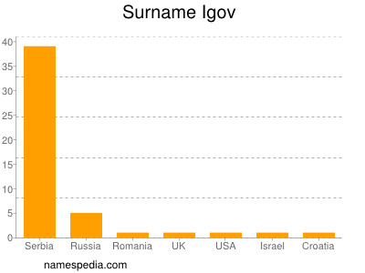 Surname Igov