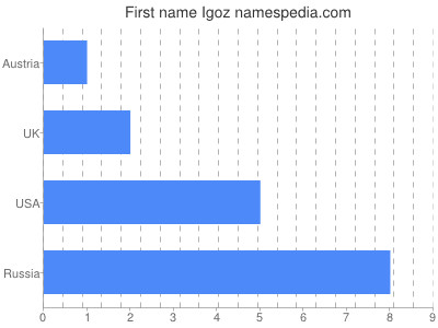 Vornamen Igoz