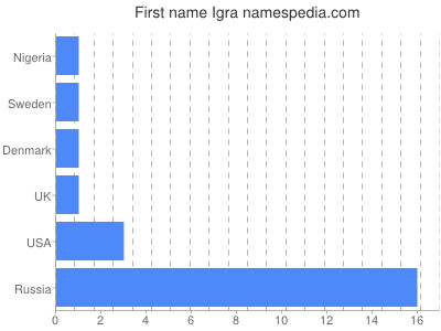 Vornamen Igra