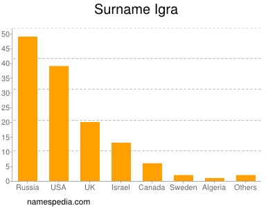 Familiennamen Igra